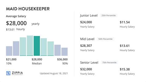 average housekeeper salary|hotel housekeeper salary.